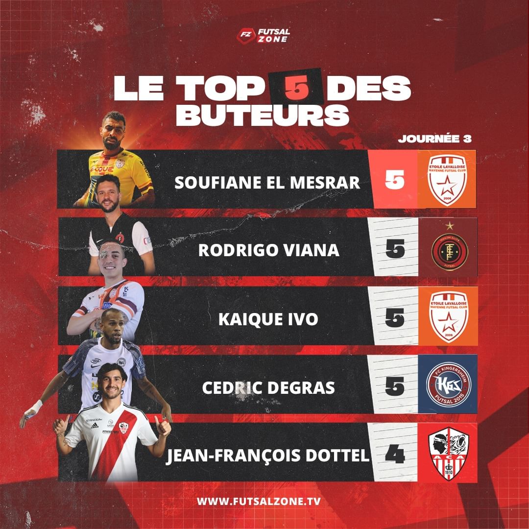 Cédric Dégras co-meilleur buteur en D1 Futsal